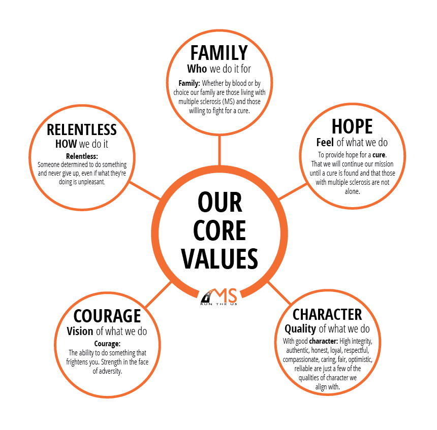 MS Run the US Core Values